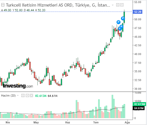 TCELL Hisse Grafiği 