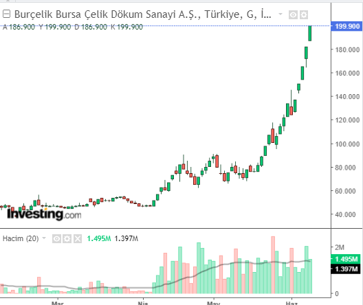 Burçelik Bursa Çelik Dökum Sanayi A.Ş. (BURCE)