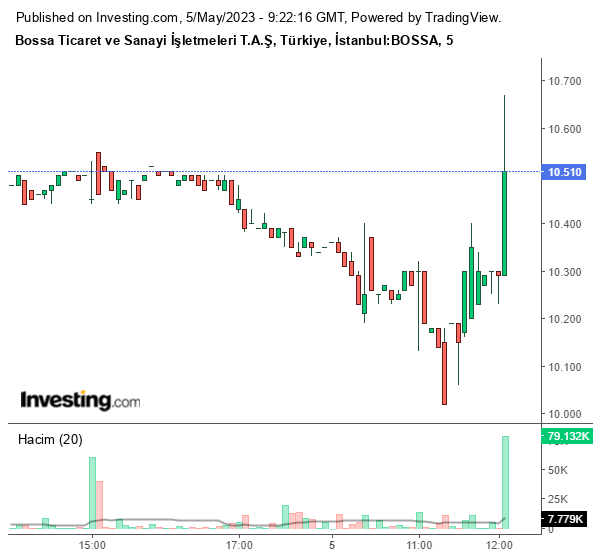 BOSSA Hisse Grafiği 5 Mayıs 2023