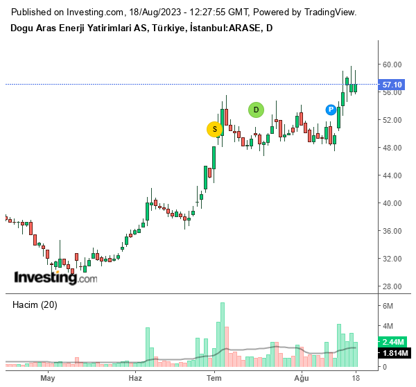 ARASE Hisse Grafiği 18 Ağustos 2023