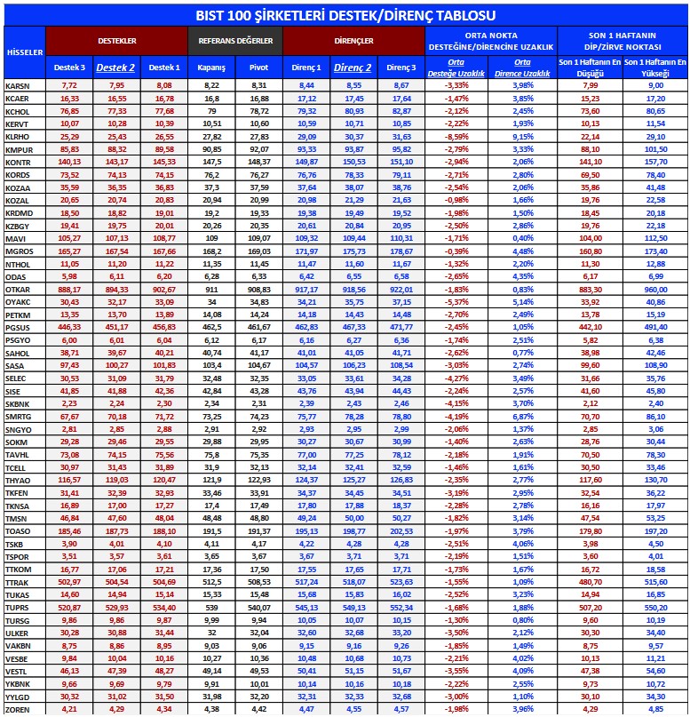 Bu Hafta Yabancı Payı En Çok Artan ve Azalan Hisseler! (31 Mart 2023)