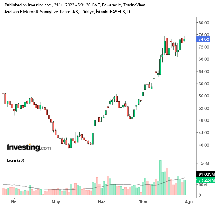 Teknik Hareket Beklenen Hisseler Açıklandı! ASELS Hissesinde Yükseliş Beklentisi!