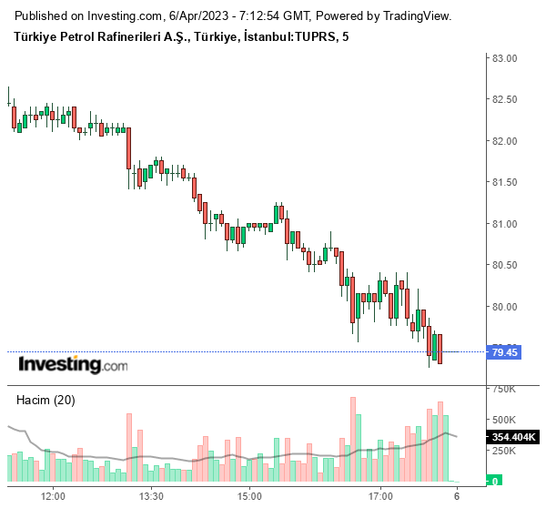 TUPRS Hisse Grafiği 6 Nisan 2023