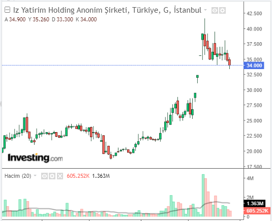 IZINV Hisse Grafiği 