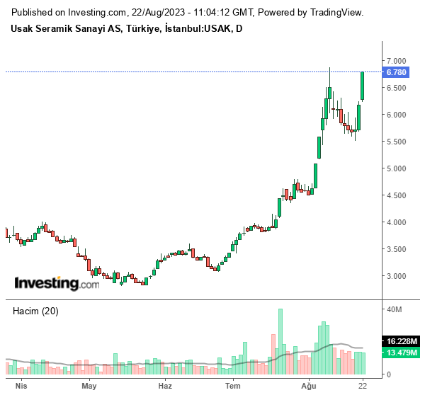 USAK Hisse Grafiği (22 Ağustos 2023)
