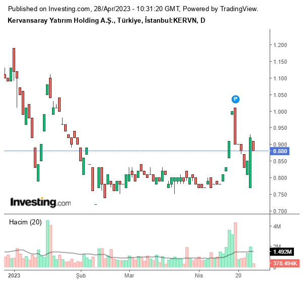 KERVN Hisse Grafiği 28 Nisan 2023