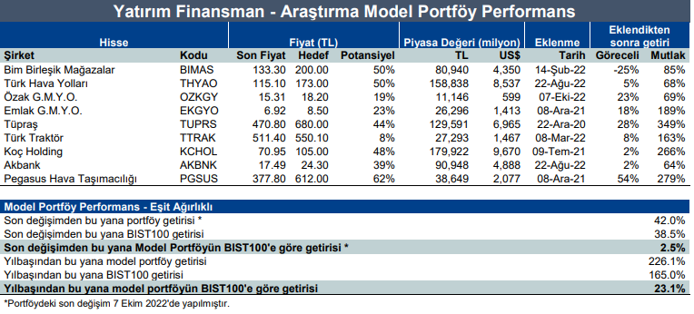 Yatırım Finansman Araştırma Model Portföy