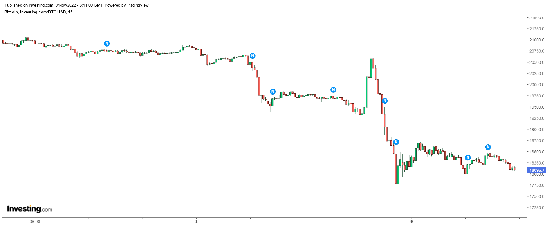 Bitcoin (BTC) Grafiği