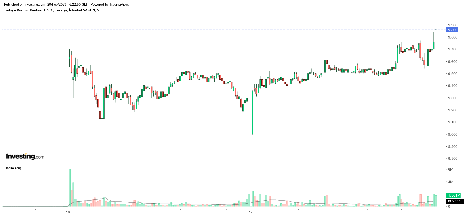 Vakıfbank (VAKBN) 1,8 Milyar Dolar Kaynak Sağladı!