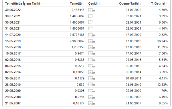 vesbe temettü geçmişi