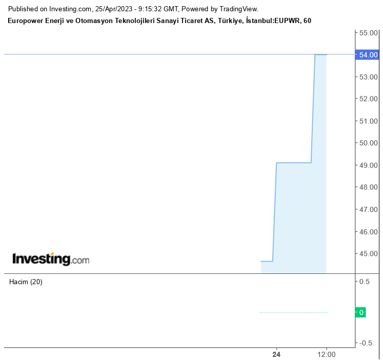 Son Halka Arzlar Yükselişte! EUPWR, CVKMD ve KOPOL Hisselerinde Ralliye Devam!