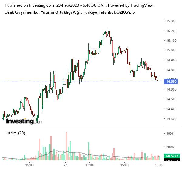 OZKGY Hisse Grafiği 28 Şubat 2023
