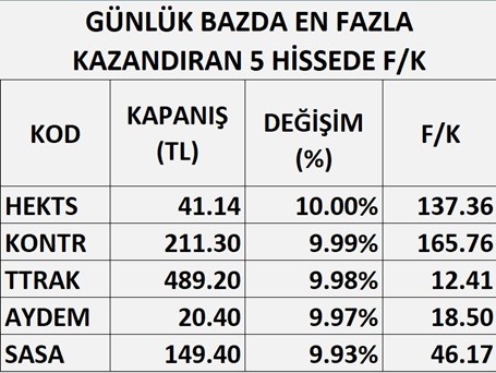 En Çok Kazandıran Hisselerin F/ K Oranları