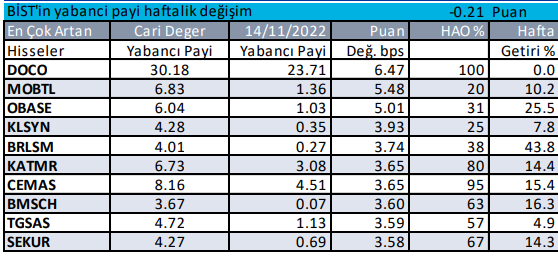 Yabancı Payı En Çok Artan Hisseler