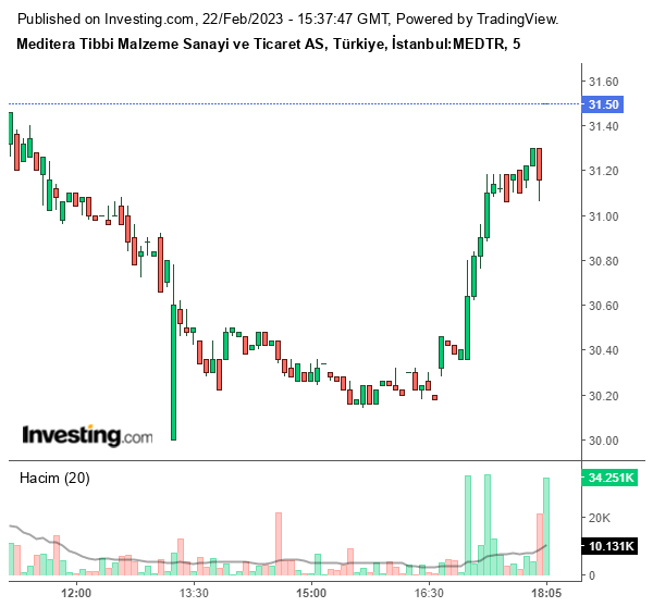 MEDTR Hisse Grafiği 22 Şubat 2023
