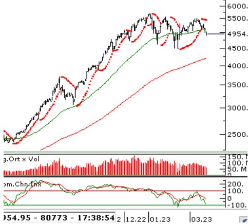 Borsa Güne Nasıl Başlayacak? BIST 100 Teknik Analizi! (22 Mart 2023)