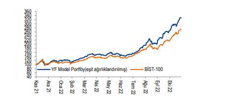 Yatırım Finansman Model Portföy Performansı