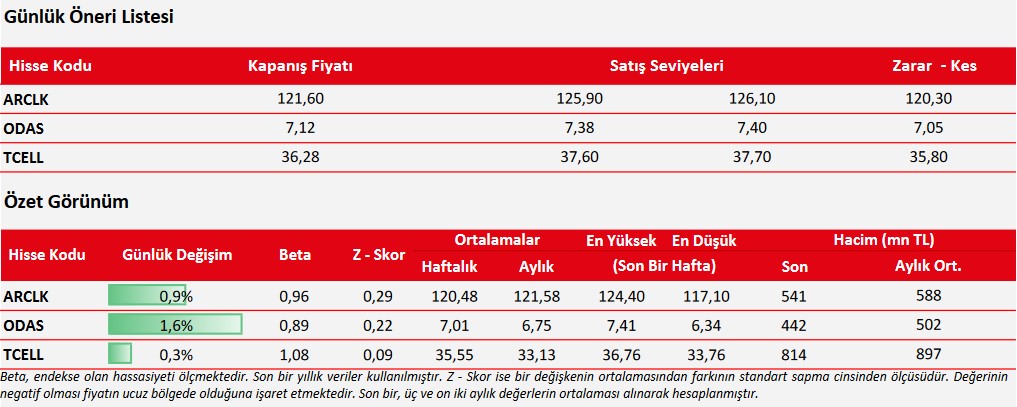 Ziraat Yatırım’dan Yatırımcılara Önerilen 3 Hisse! (14 Nisan 2023)