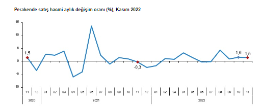 kasım 2022 perakende