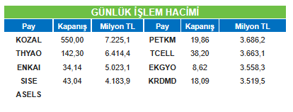 BİST'te Günlük İşlem Hacmi En Yüksek Hisseler