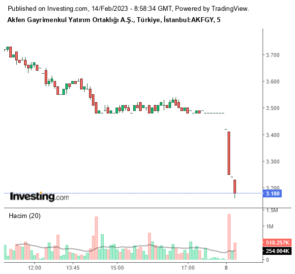 AKFGY Hisse Grafiği 14 Şubat 2023