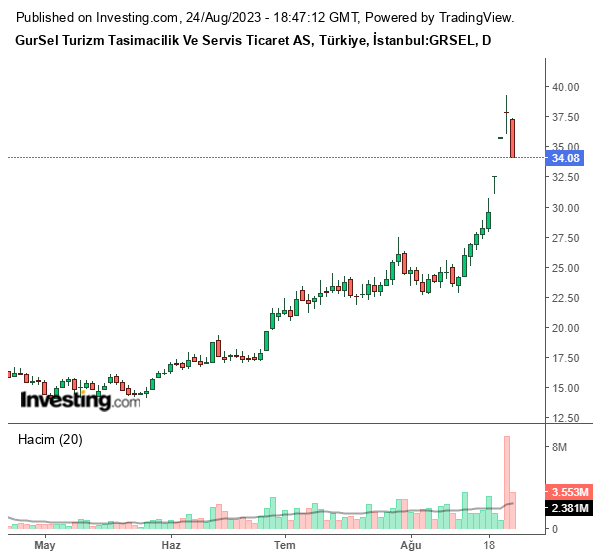 GRSEL Hisse Grafiği (24 Ağustos 2023)