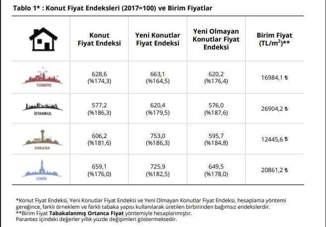 Konut Fiyatlarında Yıllık Artış