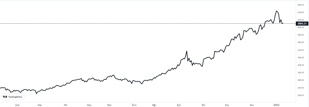 bist 30 vadeli 10 ocak 2023