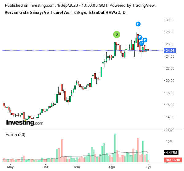 KRVGD Hisse Senedi Grafiği 1 Eylül 2023