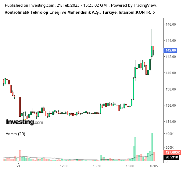 KONTR Hisse Grafiği 21 Şubat 2023