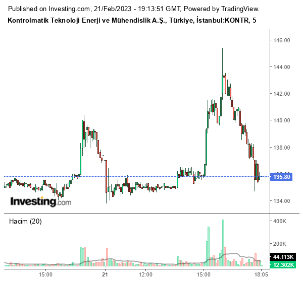 KONTR Hisse Grafiği 21 Şubat 2023