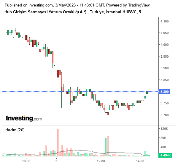 HUBVC Hisse Grafiği 3 Mayıs 2023