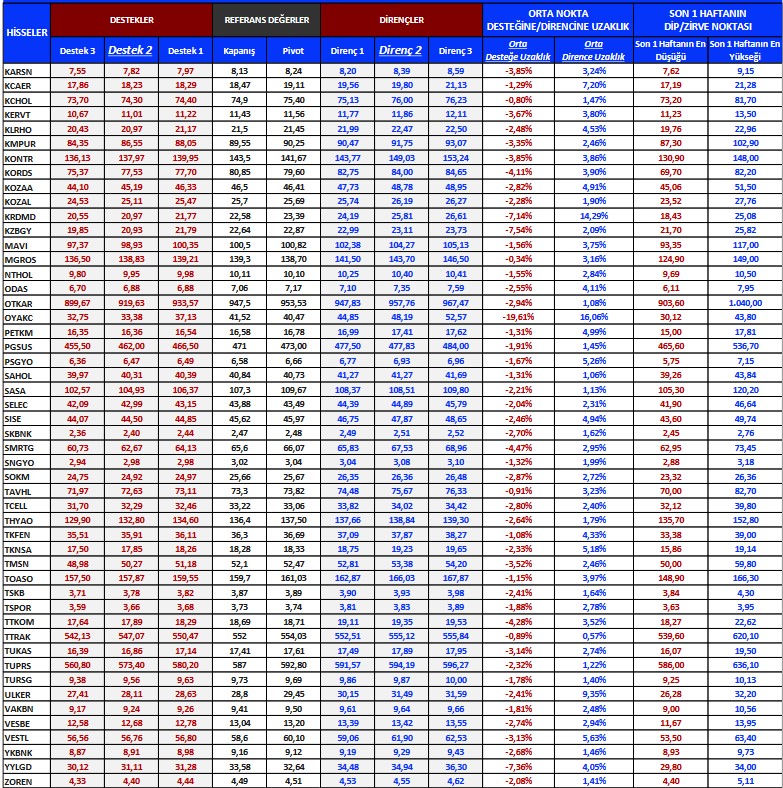 BIST 100 Hisseleri Teknik Analizi (23 Şubat 2023)