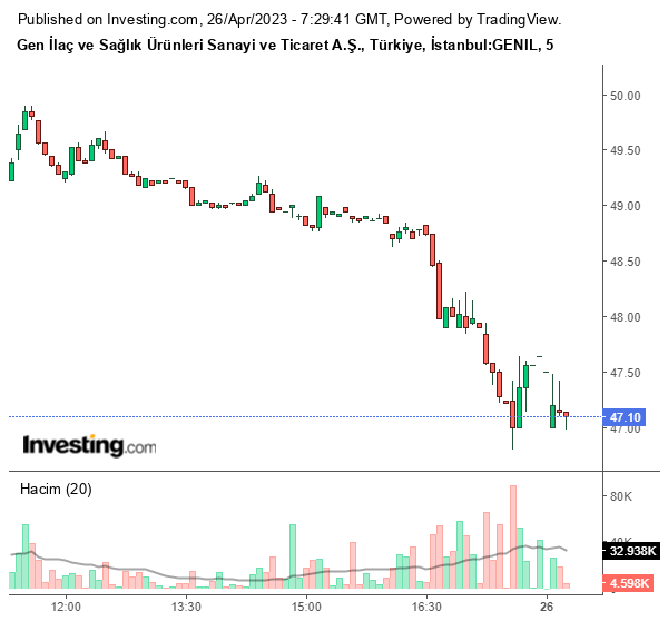 GENIL Hisse Grafiği 26 Nisan 2023