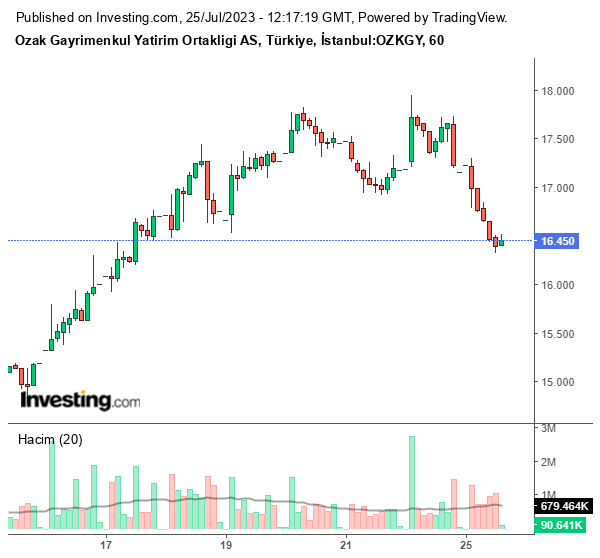 OZKGY Hisse Grafiği 25 Temmuz 2023