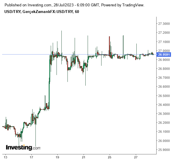 28 Temmuz 2023 Güncel Dolar/TL Grafiği
