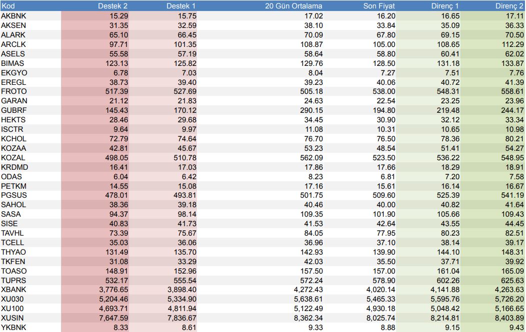 BIST 30'daki Hisselerin Destek ve Direnç Noktaları Nereler?