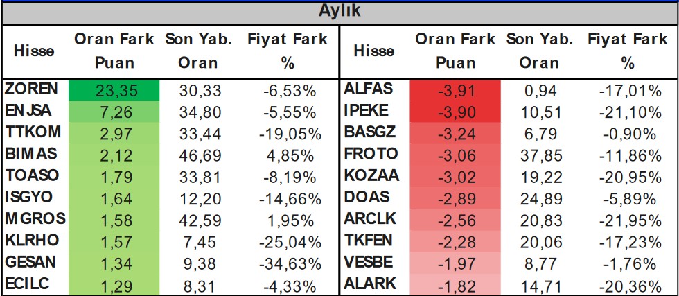 Yabancı Yatırımcıların Odağındaki Hisseler! En Fazla Hangi Hisselerde Al-Sat Yapıyorlar?