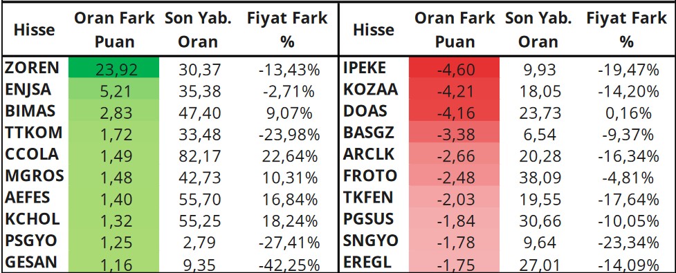 Yabancıların Gözü Bu Hisselerde! Günlük Bazda En Çok İşlem Yapılan Hisseler!