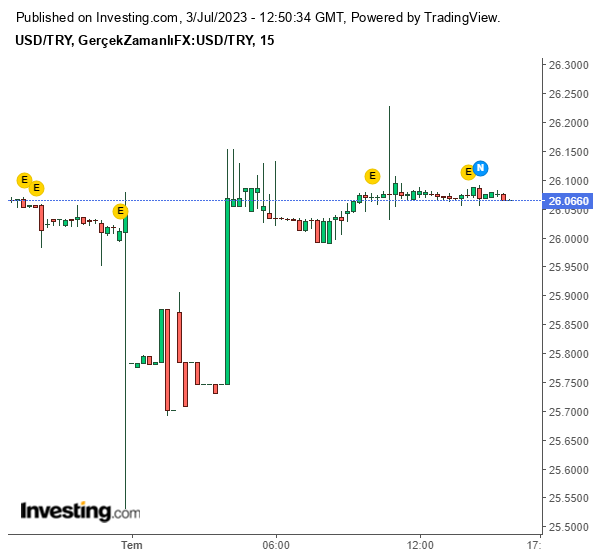 Dolar/TL Grafiği 3 Temmuz 2023