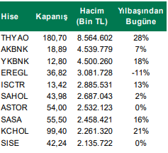 Hacim Bakımından Yüksek Hisseler