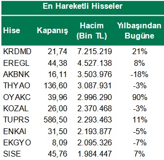 Günlük Hisse Önerileri ve En Hareketli Hisseler (24 Şubat 2023)