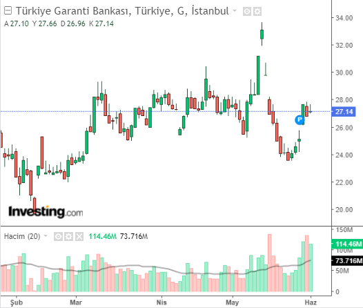 Türkiye Garanti Bankası (GARAN)