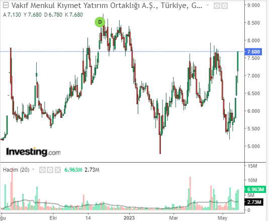 Vakıf Menkul Kıymet Yatırım Ortaklığı A.Ş. (VKFYO)