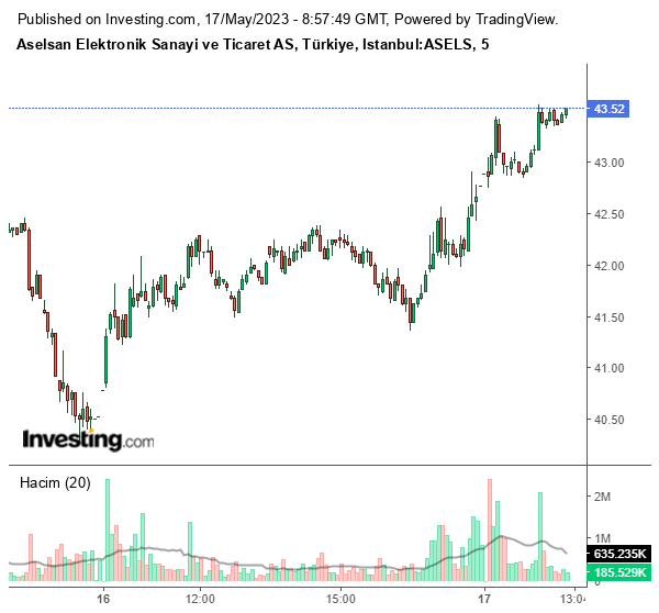 ASELS Hisse Grafiği 17 Mayıs 2023