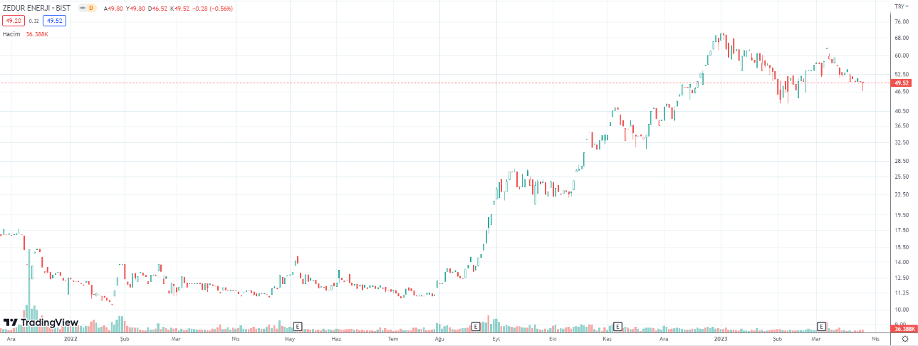 zedur enerji 27 mart 2023