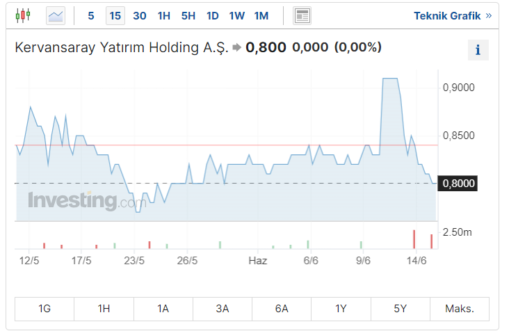 KERVN Hisse Fiyatı