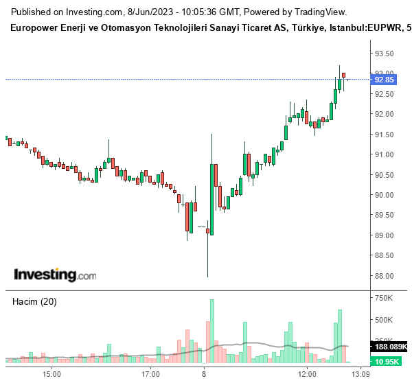 EUPWR Hisse Grafiği 8 Haziran 2023
