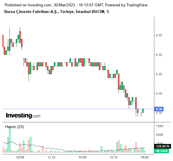BUCIM Hisse Grafiği 30 Mart 2023