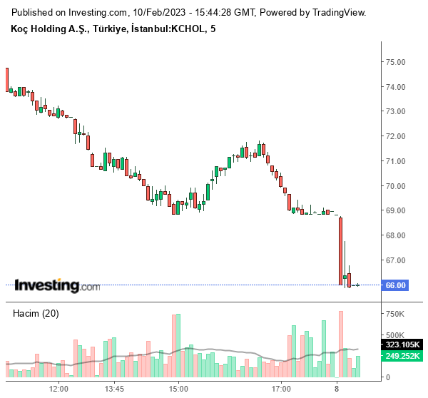 Koç Holding A.Ş. (KCHOL) Hisse Grafiği 10 Şubat 2023